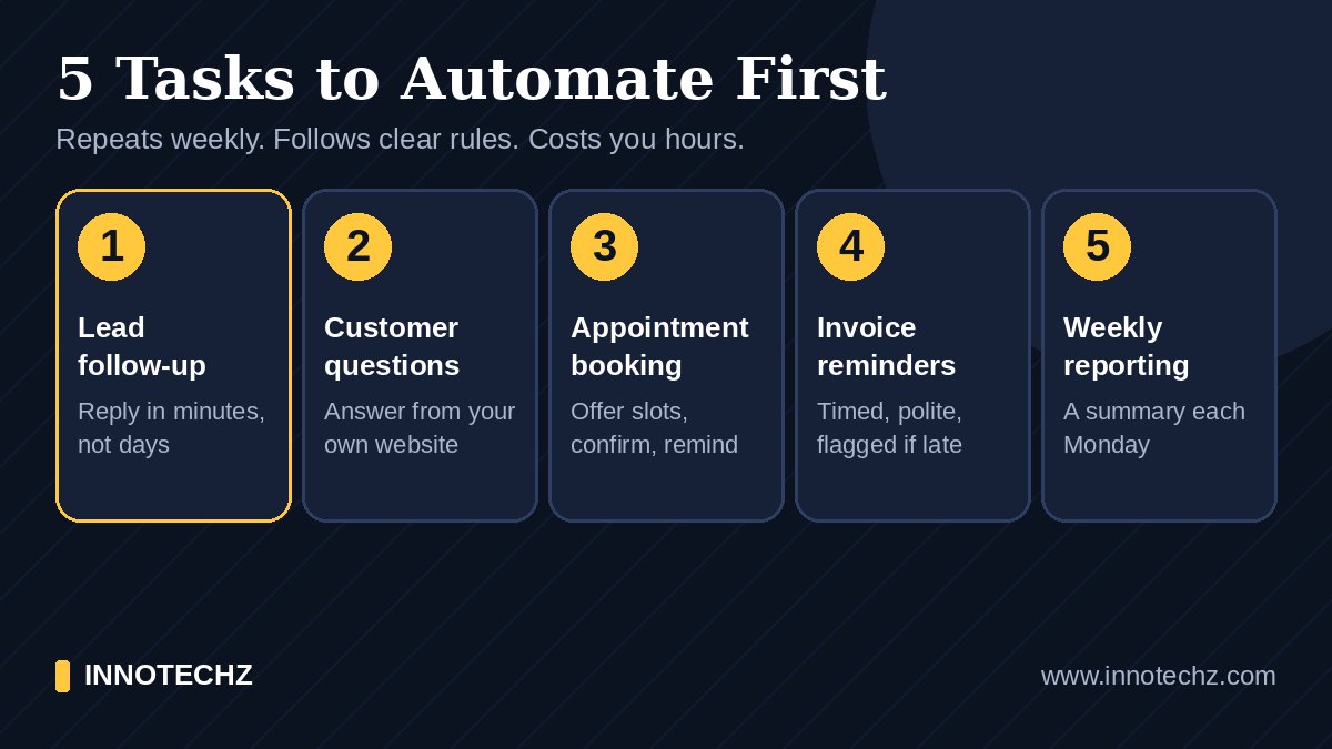 The five business tasks to automate first with AI agents: lead follow-up, customer questions, appointment booking, invoice reminders and weekly reporting