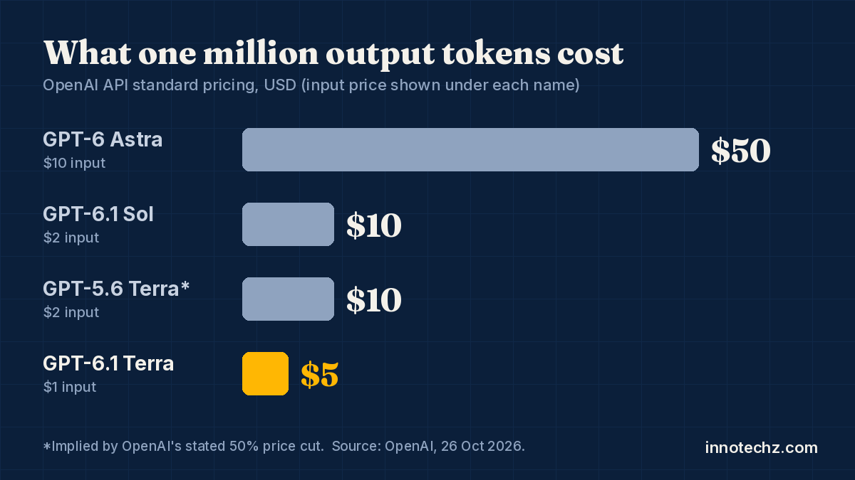 Bar chart comparing OpenAI output token prices: GPT-6 Astra $50, GPT-6.1 Sol $10, GPT-5.6 Terra $10, GPT-6.1 Terra $5 per million tokens