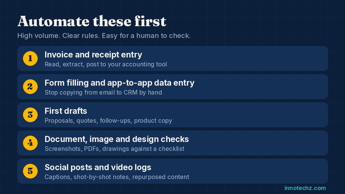 Infographic listing five tasks small businesses should automate first with AI: invoice entry, form filling, first drafts, document and design checks, and social posts and video logs
