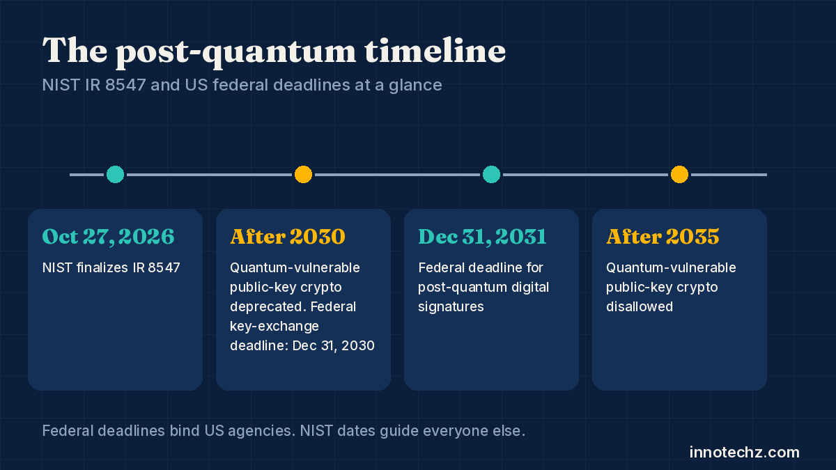 Timeline of NIST IR 8547 and US federal post-quantum deadlines from October 2026 to after 2035